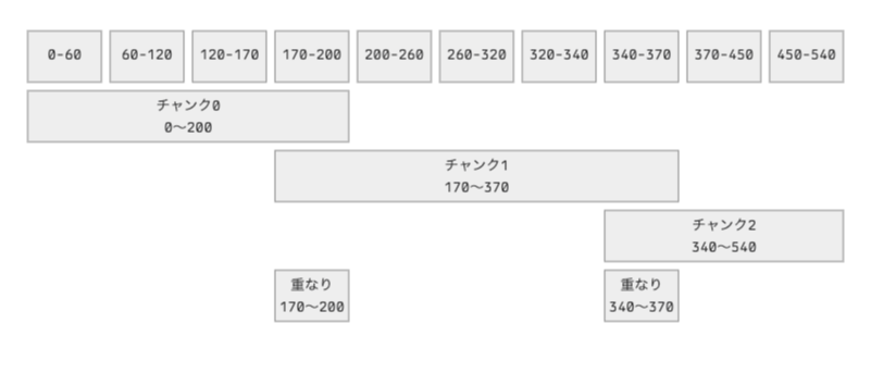 図3 固定文字数+オーバーラップによるチャンキング