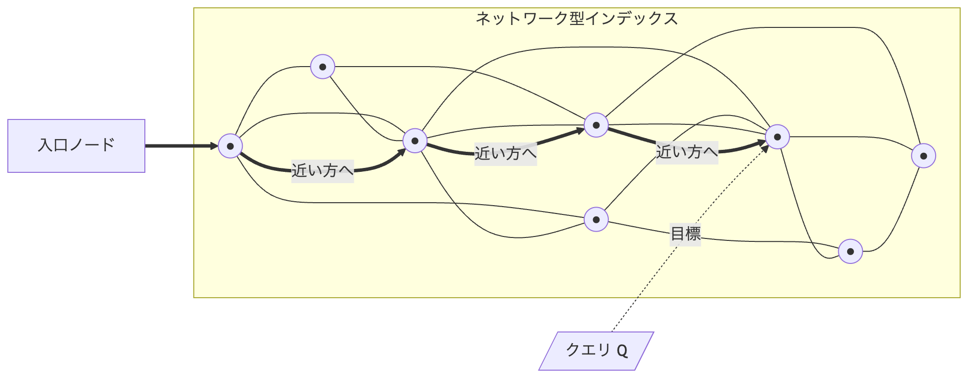 図3 HNSWによるネットワーク型インデックスの探索イメージ